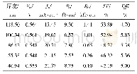 表2 采用不同厚度PEDOT:PSS膜制备的PEDOT:PSS/Si杂化太阳电池参数（电池面积2.25 cm2)