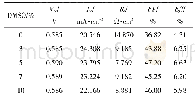 表3 PEDOT:PSS中掺入不同含量DMSO的太阳电池参数（电池面积2.25 cm2)