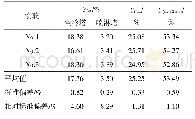 表2 净化方法平行性验证实验（g/g干燥无灰分生物质）