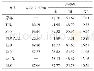 表3 UL的热解产物分布