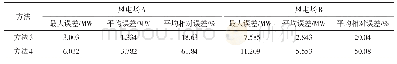 表3 风电场功率预测误差分析结果