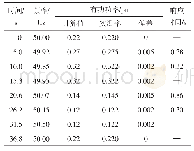 《表2 某2.0 MW双馈风电机组一次调频性能指标》