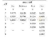 表4 UCI数据集上确定最佳聚类数的BWI指标值