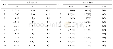 表4 使用内点法与本文方法进行对比得到的PD与RT值