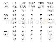 表4 气象分类结果：基于ABC-SVM和PSO-RF的光伏微电网日发电功率组合预测方法研究