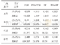 表6 预测误差：基于ABC-SVM和PSO-RF的光伏微电网日发电功率组合预测方法研究