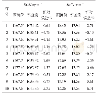 表7 修正后模型预测值的误差分析