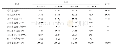 表3 ISCC系统在不同DNI情况下的热力性能对比