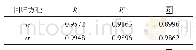 表6 回归模型拟合程度评价指标