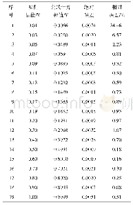 表3 拟合函数计算数据与真实值对比