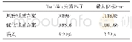 《表2 叶片原始铺层方案与最终优化铺层方案性能分析结果》