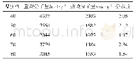 《表2 不同反应温度下降解后酶解木质素的分子量》