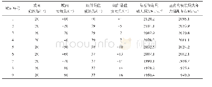 《表1 不同坡面上光伏组件的最佳倾斜角、方向角以及辐射量》