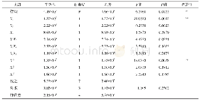 《表4 二次回归模型及方差分析表》