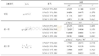 表4 不同比表面积样品的零级、伪一级、伪二级动力学方程的拟合参数