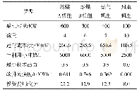 表3 待建机组参数：基于碳交易的含燃气机组的低碳电源规划