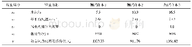 表5 风电机组基础造价模型预测样本