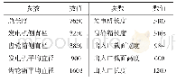 《表1 简化风电机舱主要尺寸参数（mm)》