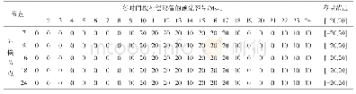 《表5 补偿设备的预估状态和容量》