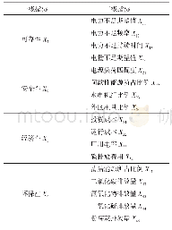 表1 专家建立的综合评估指标体系