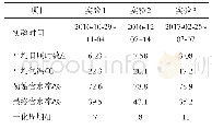 表1 光热污泥干化实验结果