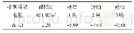 表4 不同条件下串联等效电阻的拟合值