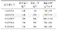 《表3 光伏集中式逆变器MPPT范围》