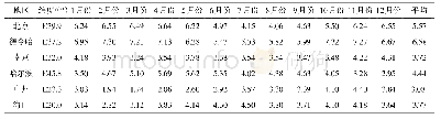 表1 不同地区的月度平均太阳直接照射强度[10]