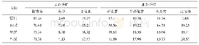 表1 桉树木屑及其成型颗粒剥离层的工业分析及成分分析（%）