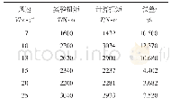 表1 扭矩校核：襟翼高度对风力机气动性能影响