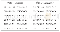 《表1 本文所用Landsat数据成像时间》