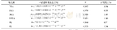 《表1 典型化学吸收剂的αCO2经验计算公式》