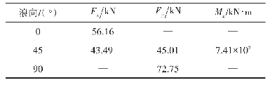 表3 单位波幅下方阵所受波浪载荷