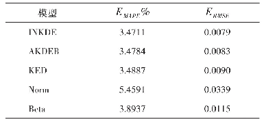 表2 光伏概率模型的误差结果