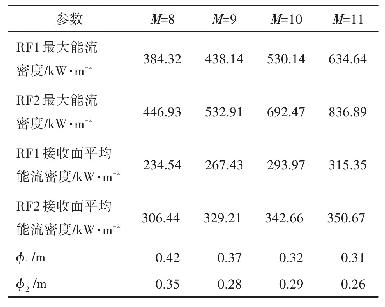 表1 接收面能流密度分布及焦斑直径