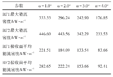 《表2 不同跟踪误差下能流密度分布值》