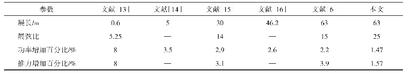 表2 不同小翼构型的叶片气动性能对比