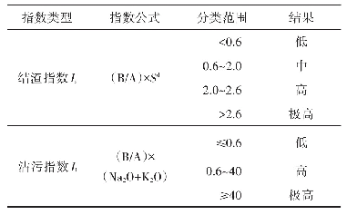 表3 结渣和沾污指数：稻秆水热碳化过程中碱（土）金属的迁移