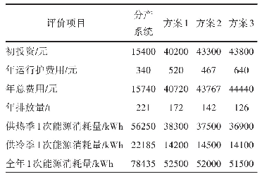 《表8 3种方案评价指标比较分析》