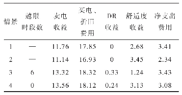 表2 算法仿真结果：智能电网下多时间尺度家庭能量管理优化策略