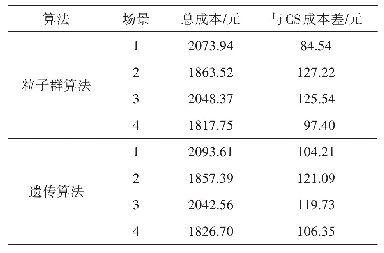 表5 算法求解效果对比：多场景下区域综合能源系统的优化运行