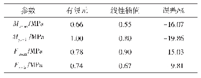 表1 线性插值预测结果对比（归一化）