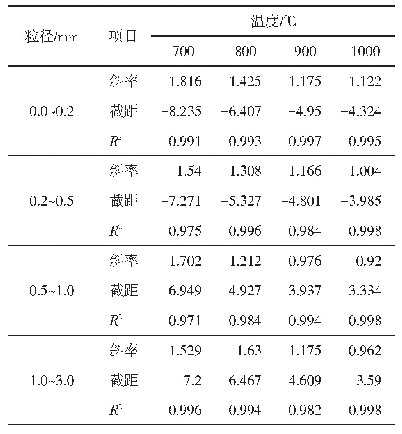 表2 成型颗粒燃烧的ln[-ln(1-α)]～lnτ拟合直线数据