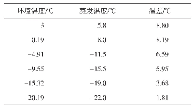 表2 蒸发温度随环境温度自然变化关系