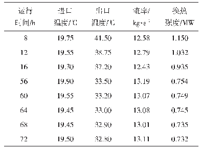 《表1 原位实验的部分数据》