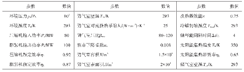 表1 系统运行基本参数：AA-CAES+CSP系统性能及关键参数分析