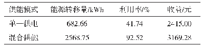 表2 晴朗天不同供能模式下太阳能利用对比