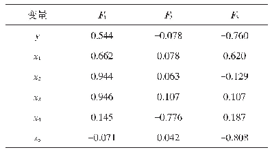 《表4 主成分矩阵：基于主成分回归分析的气象因子对光伏发电量的影响》