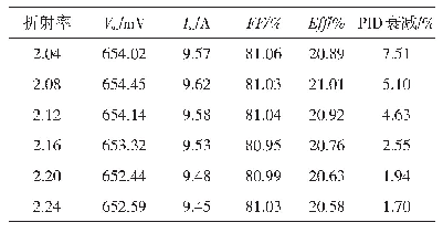 表1 折射率对n型太阳电池参数及PID衰减的影响