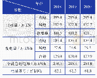 《表1“十三五”末期大庆市电量平衡表[8]》